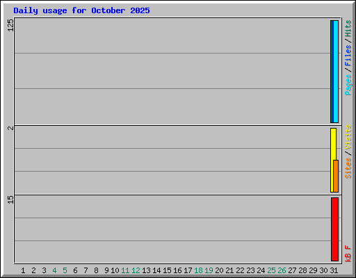 Daily usage for October 2025
