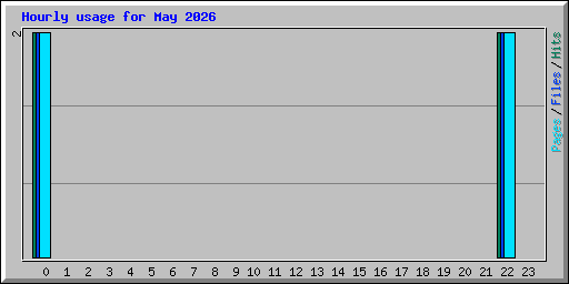 Hourly usage for May 2026